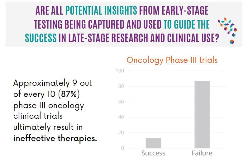 are the right insights to gear for success in late-stage and clinical use being generated during earlier stages?